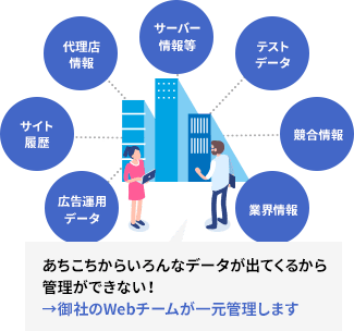 あちこちからいろんなデータが出てくるから管理ができない！→御社のWebチームが一元管理します