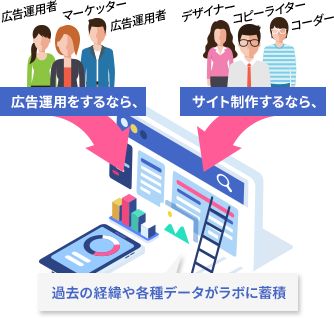 過去の経緯や各種データがラボに蓄積