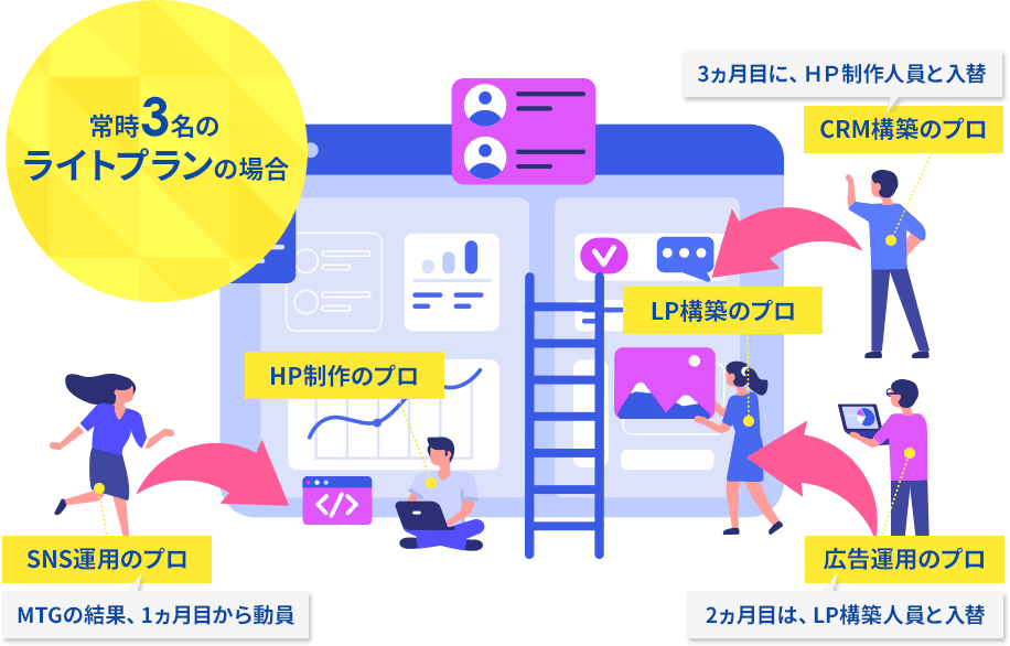 常時3名のライトプランの場合